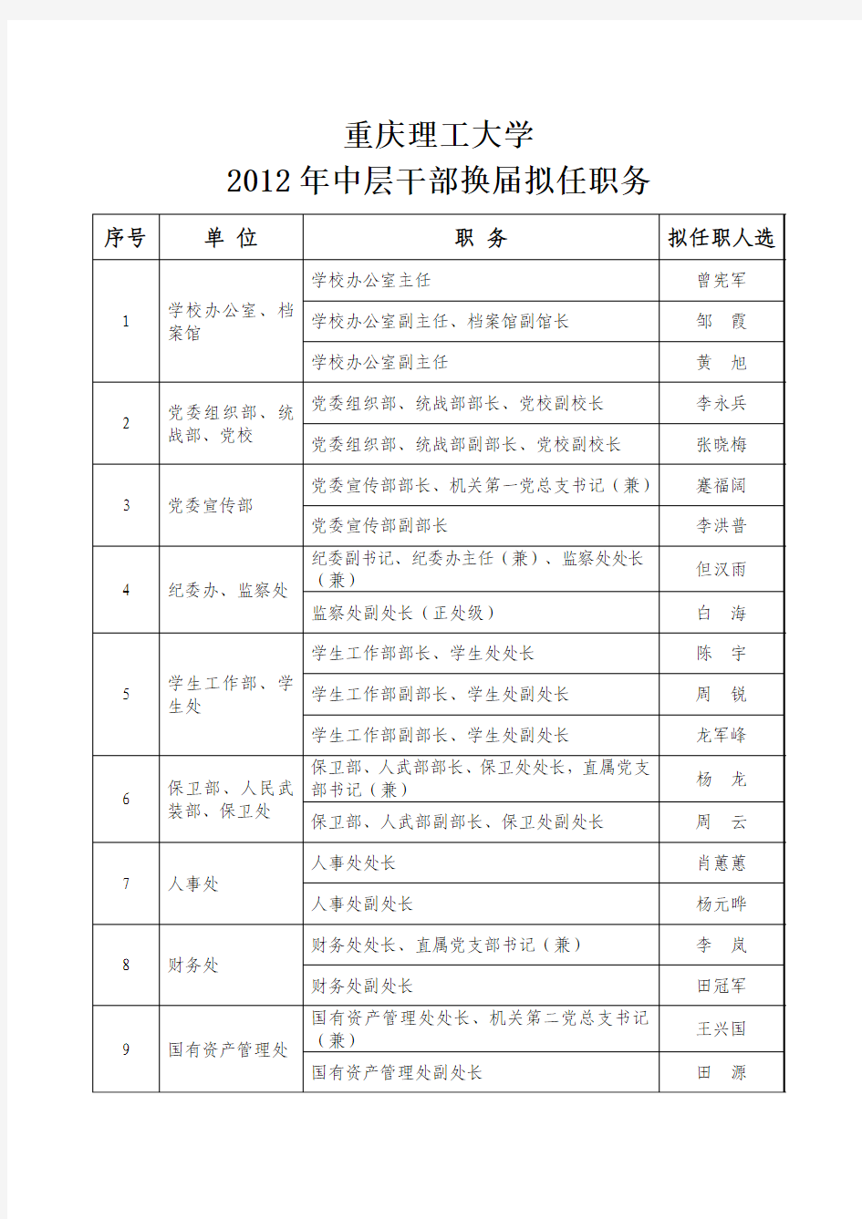 (重庆理工大学)2012新提任干部情况简介 (2)