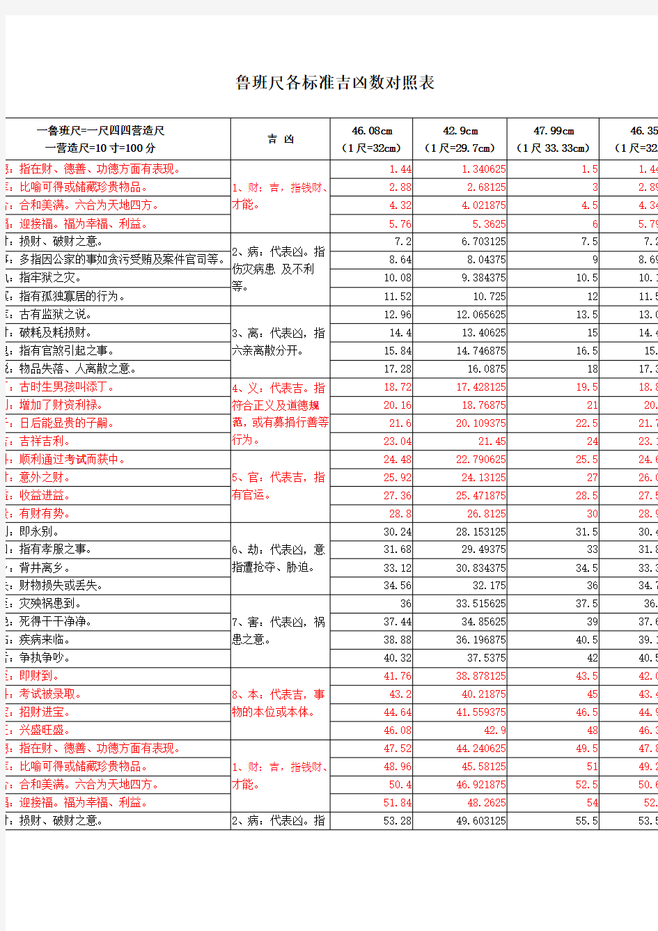 鲁班尺各标准吉凶数对照表