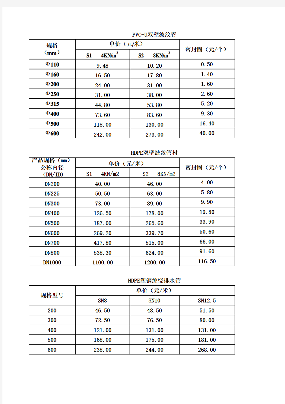 PE排水管材价格表