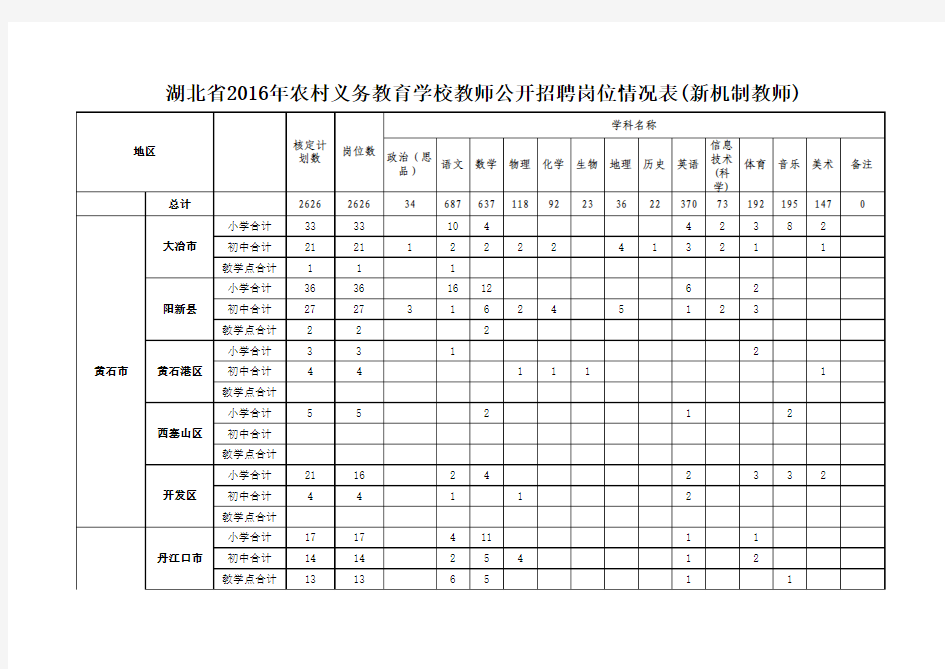 湖北省2016年农村义务教育学校教师公开招聘岗位情况表(新机制教师)(分县)