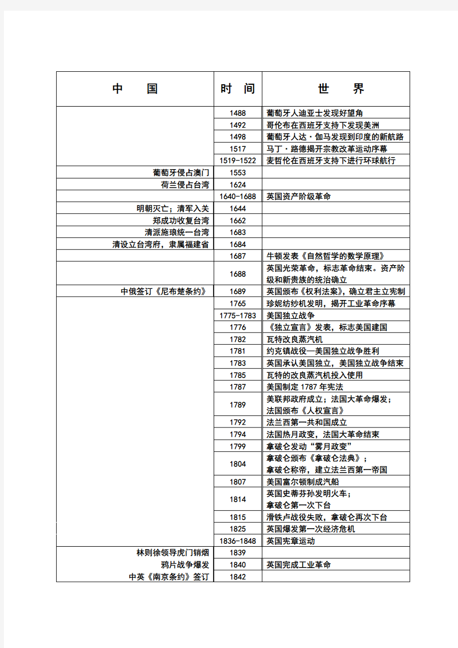 高中历史复习大事年表(完整版)