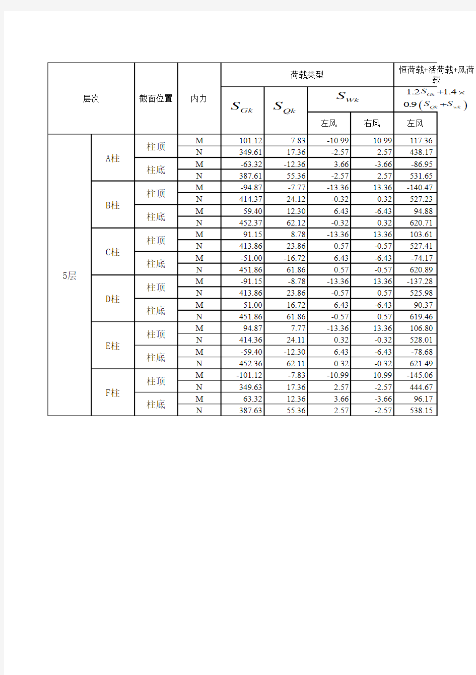 用于承载力计算的框架柱非抗震基本组合表