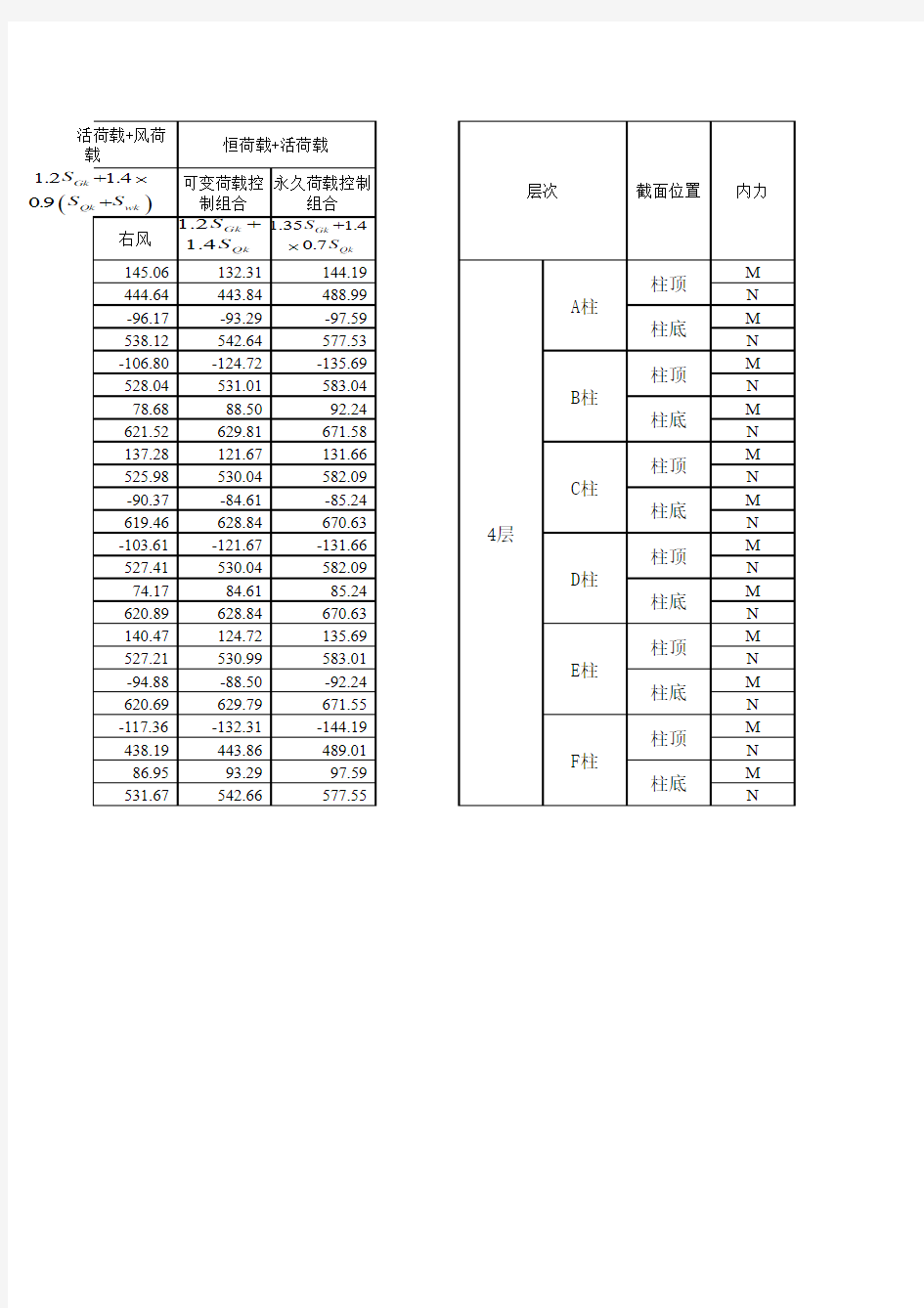 用于承载力计算的框架柱非抗震基本组合表