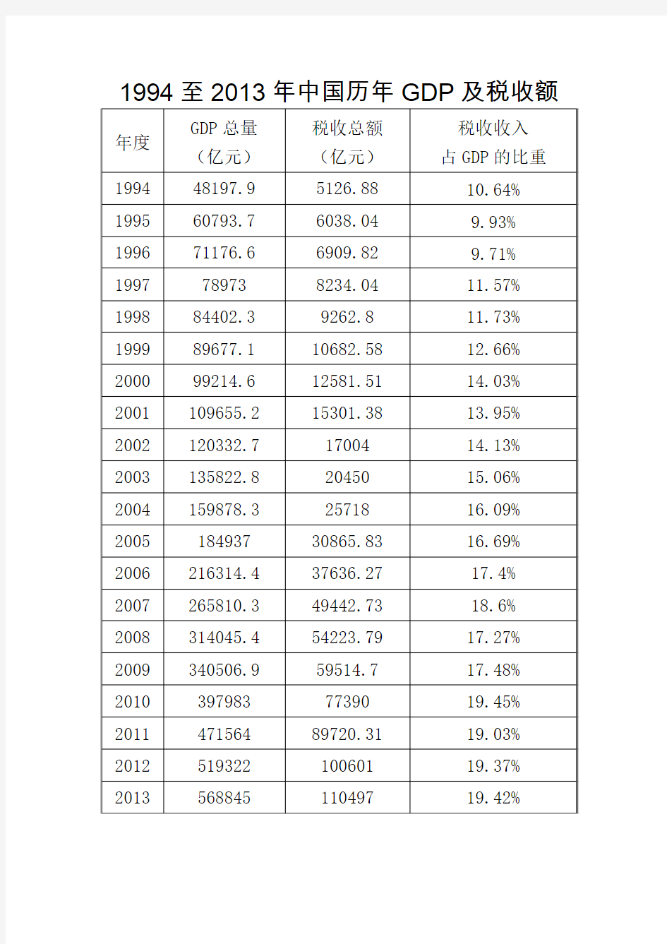 1994至2013年中国历年GDP及税收额与占比