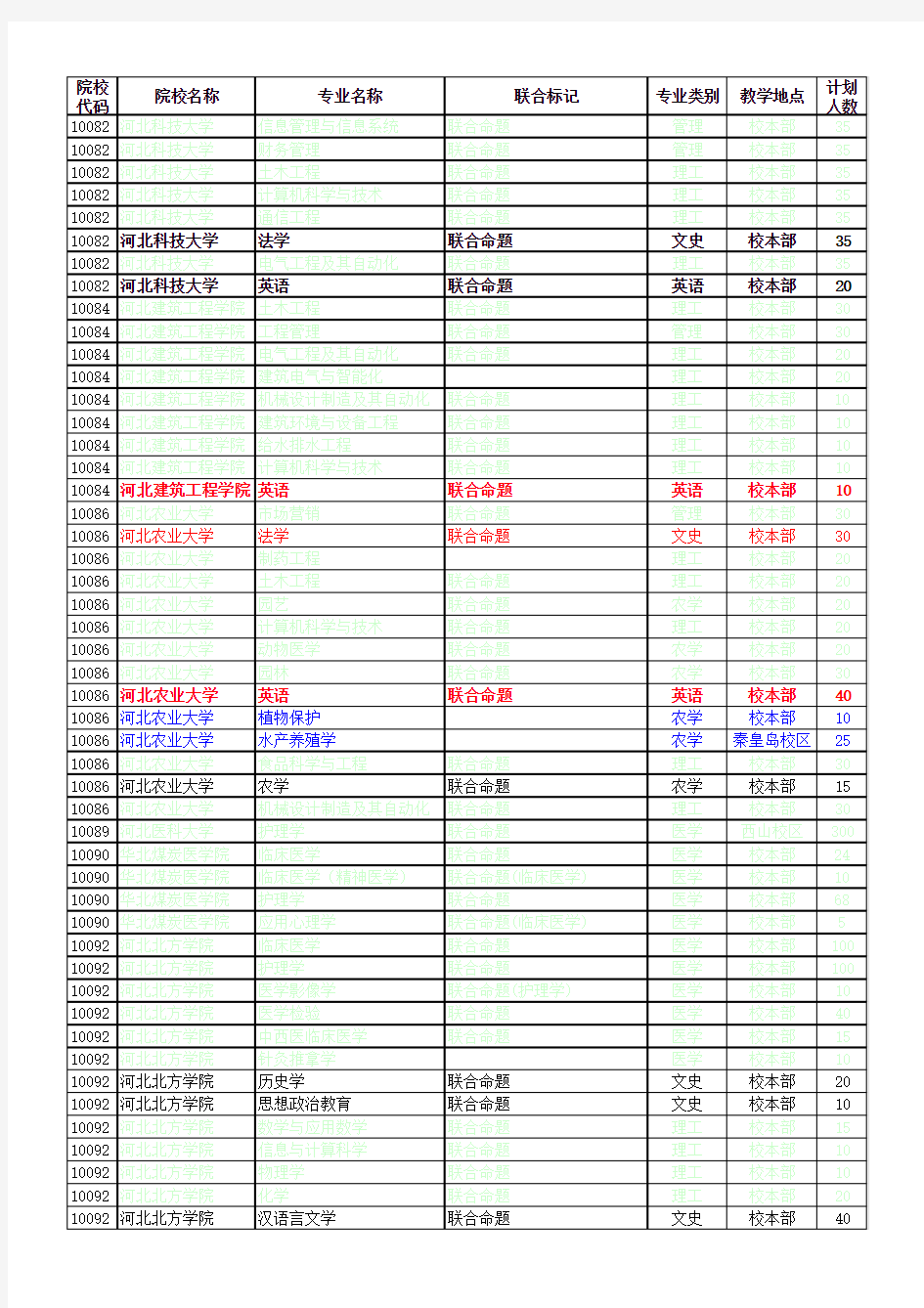 2010年河北省普通高校专接本考试选拔专业及数额