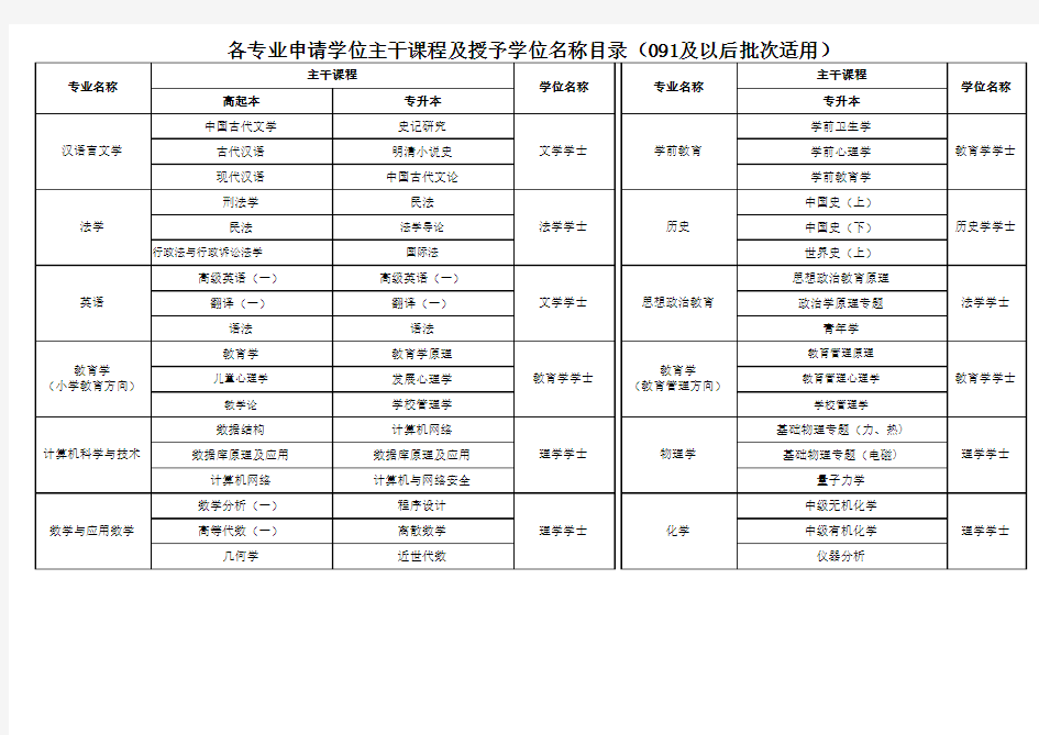 陕师大申请学士学位主干课程表