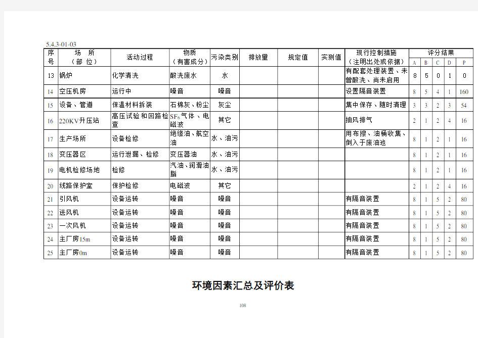 环境因素汇总及评价表