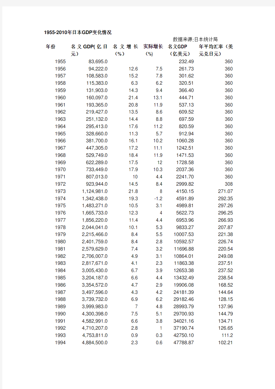 二战后日本经济增长历程GDP(DOC)