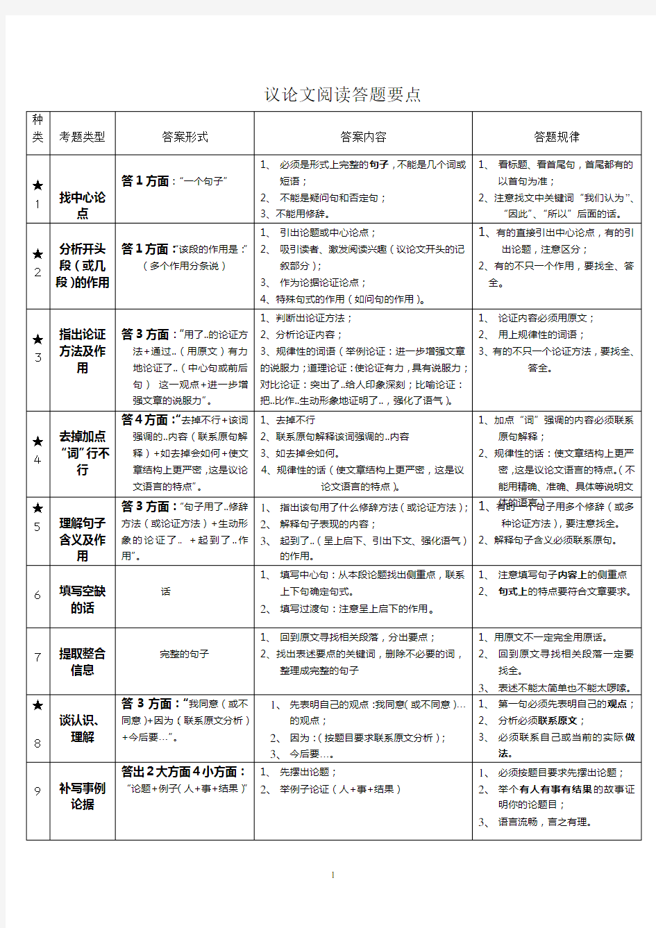 (完整版)初中语文阅读理解类型及答案