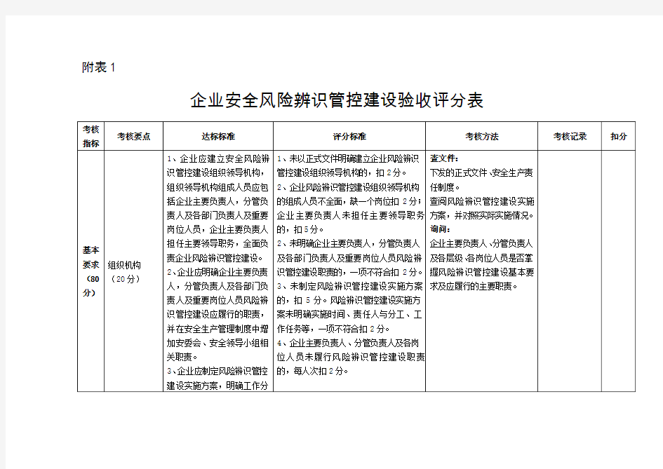 安全风险辨识管控验收表