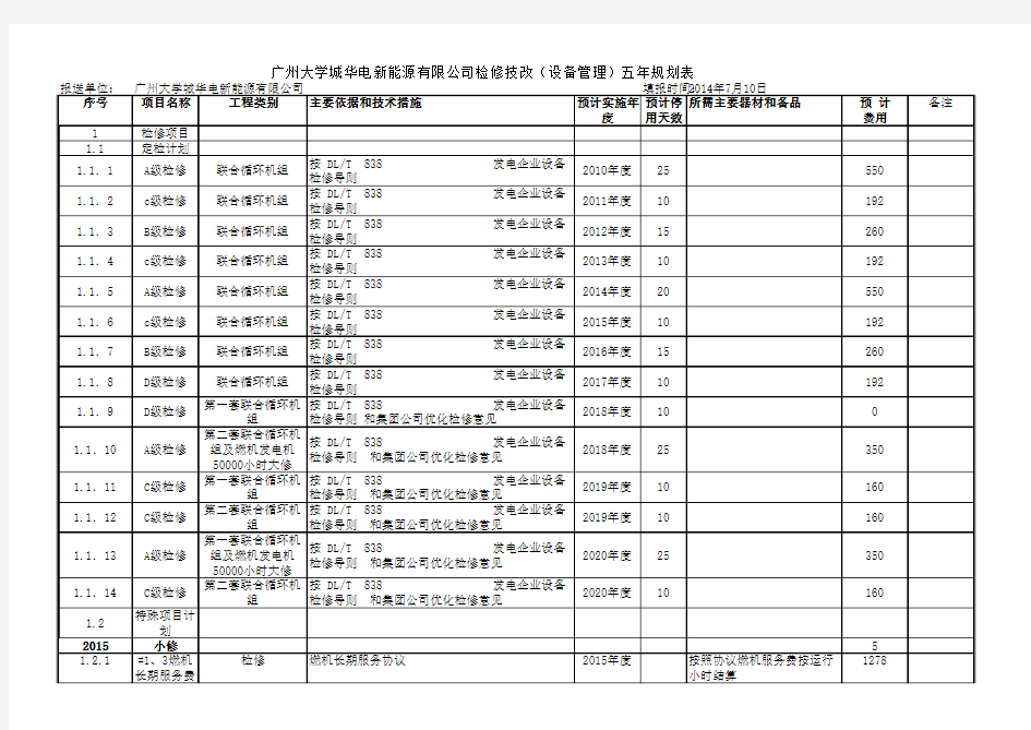 检修技改(设备管理)五年规划