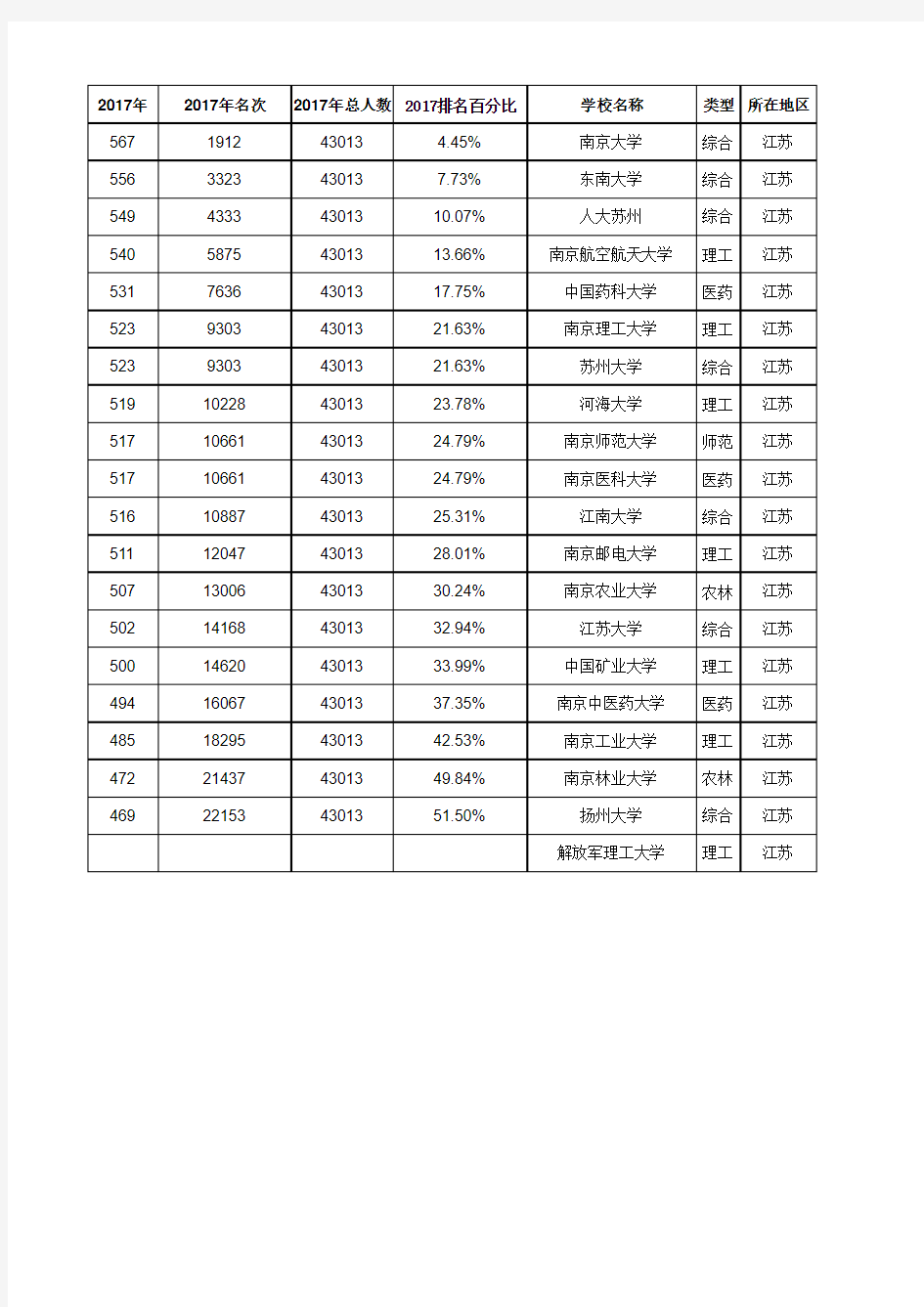 上海高考各高校分数及分数排名