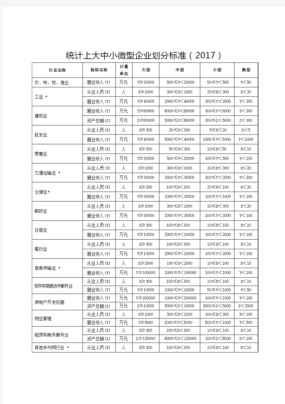 统计上大中小微型企业划分标准(2017)