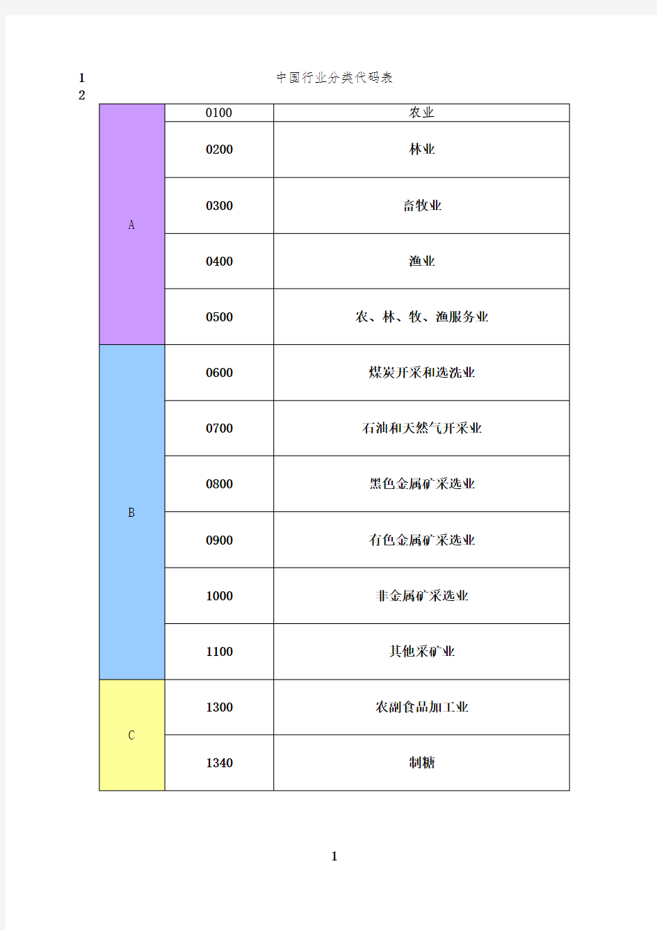 最新中国行业分类代码表