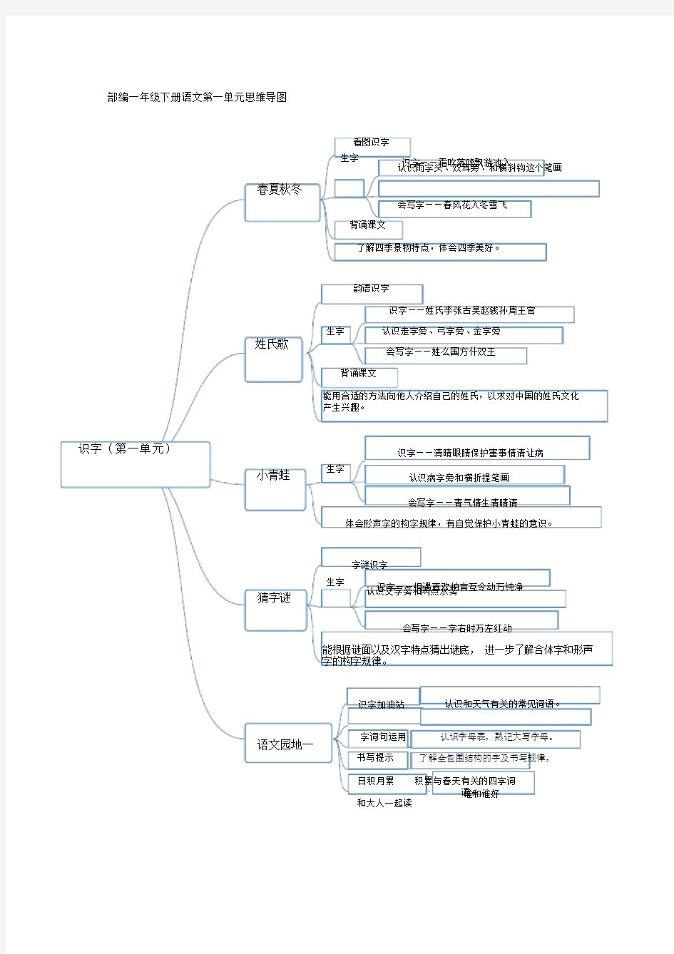 部编一年级下册语文第一单元思维导图.doc