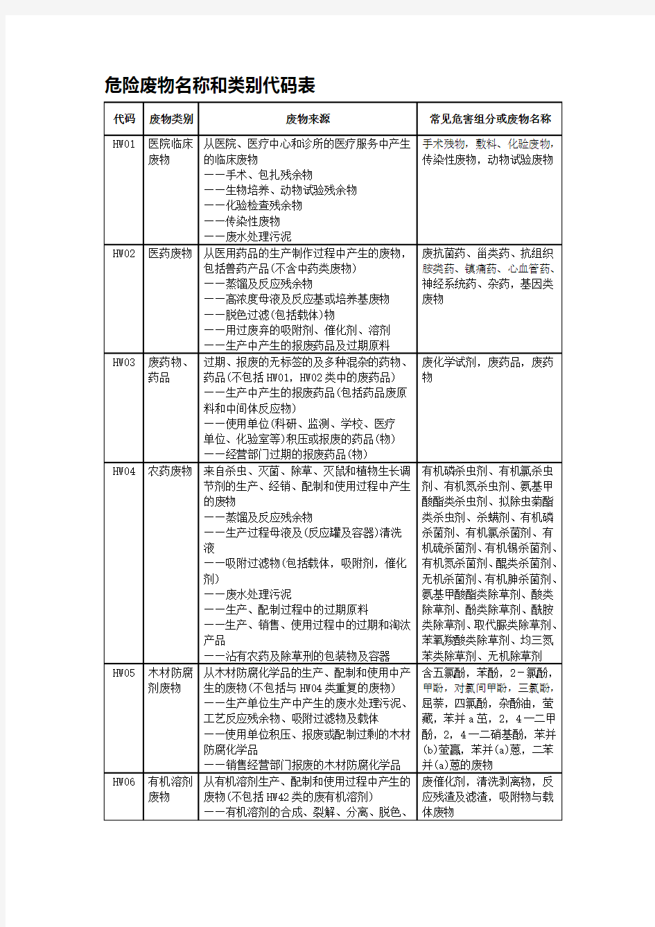 危险废物名称类别代码