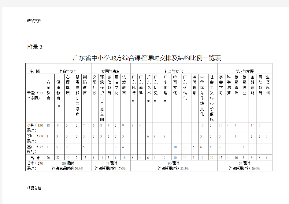 最新广东省中小学地方综合课程课时安排及结构比例一览表