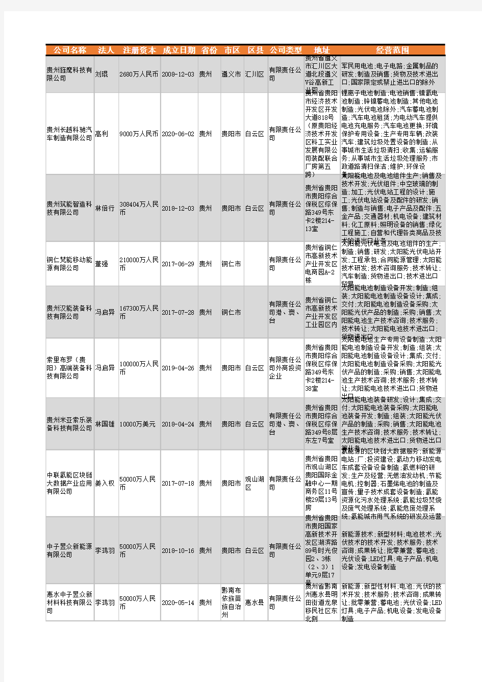 2021年贵州省电池制造行业企业名录257家