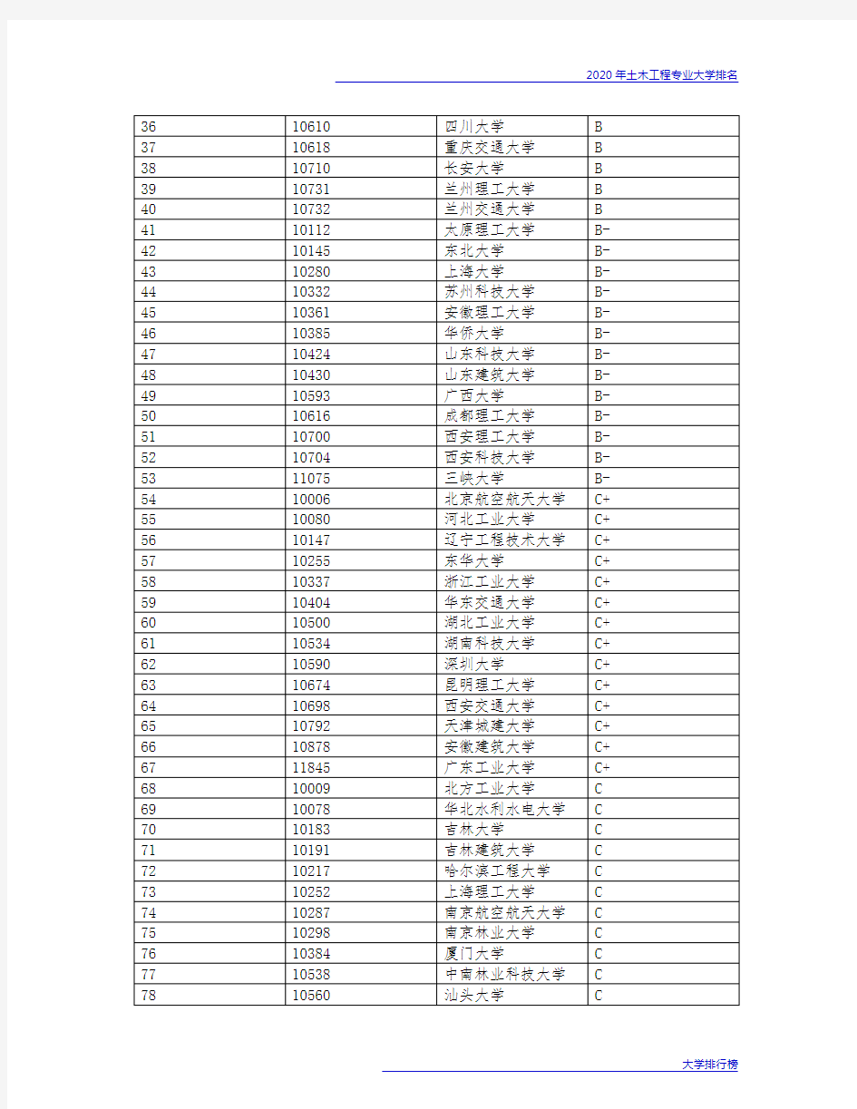 2020年土木工程专业大学排名
