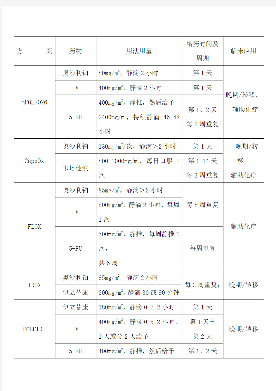 结直肠癌 化疗方案及靶向治疗