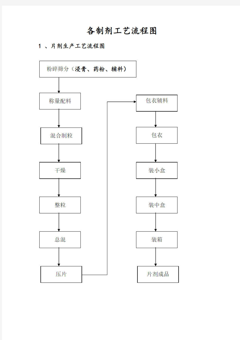 (完整版)各制剂工艺流程图