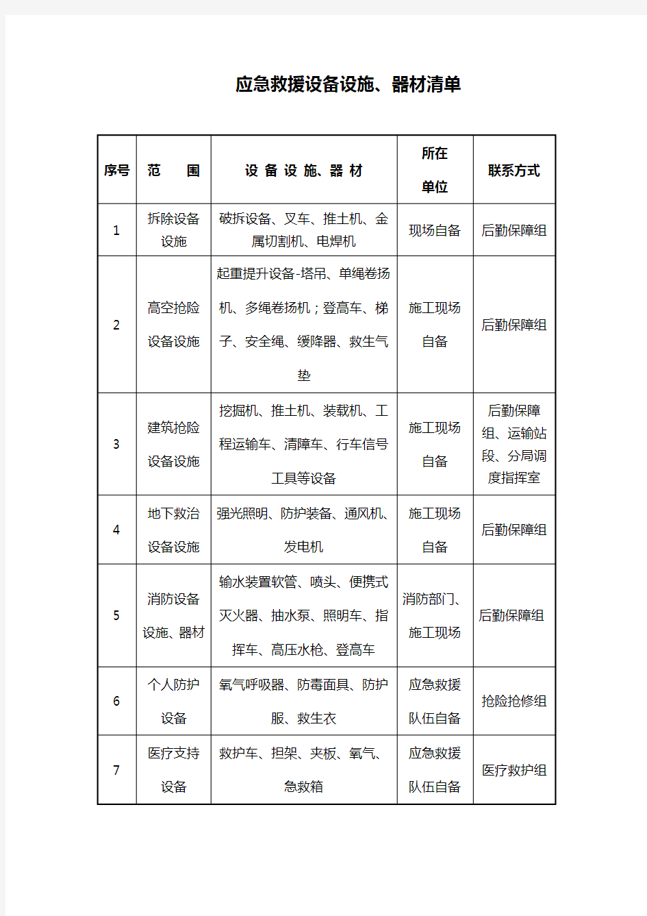 应急救援设备设施 器材清单