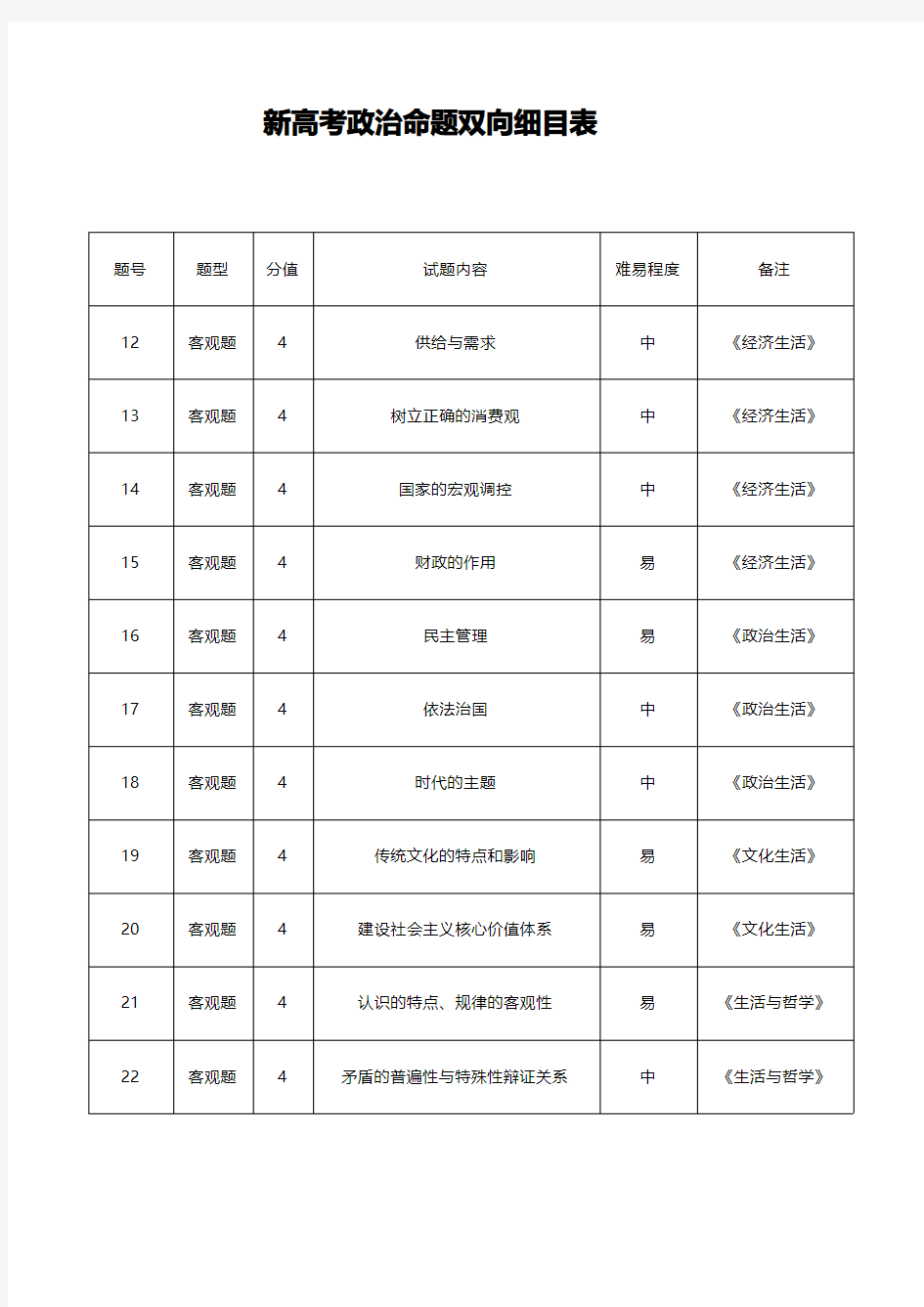 2021新高考政治双向细目表