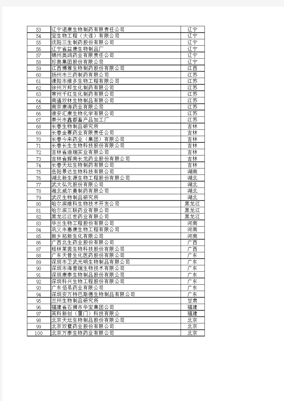 全国生物制药企业排名100强