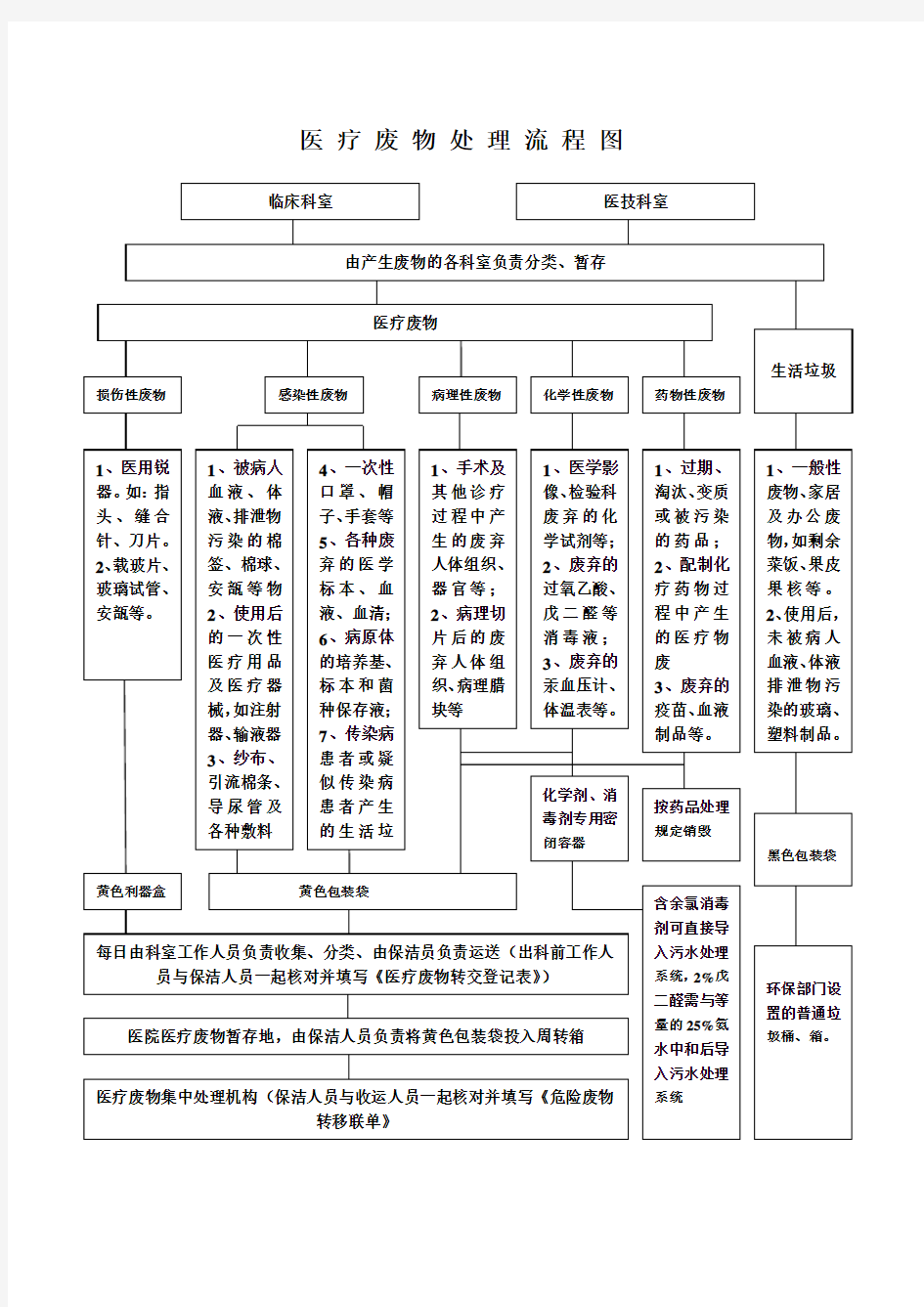 医疗废物处置流程图 (1)