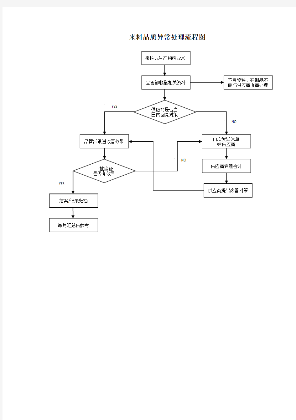 来料品质异常处理流程图