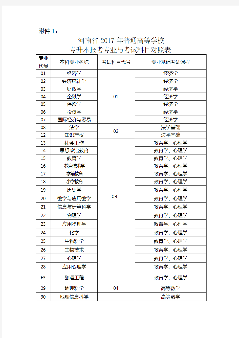 河南省普通高等学校选拔优秀专科毕业生.doc