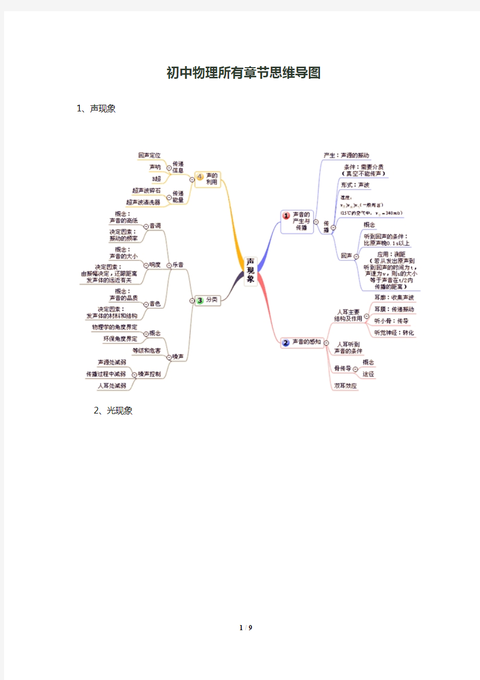 初中物理所有章节思维导图10页