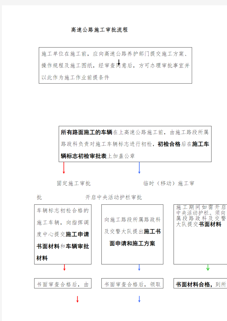 公路施工工艺计划流程图