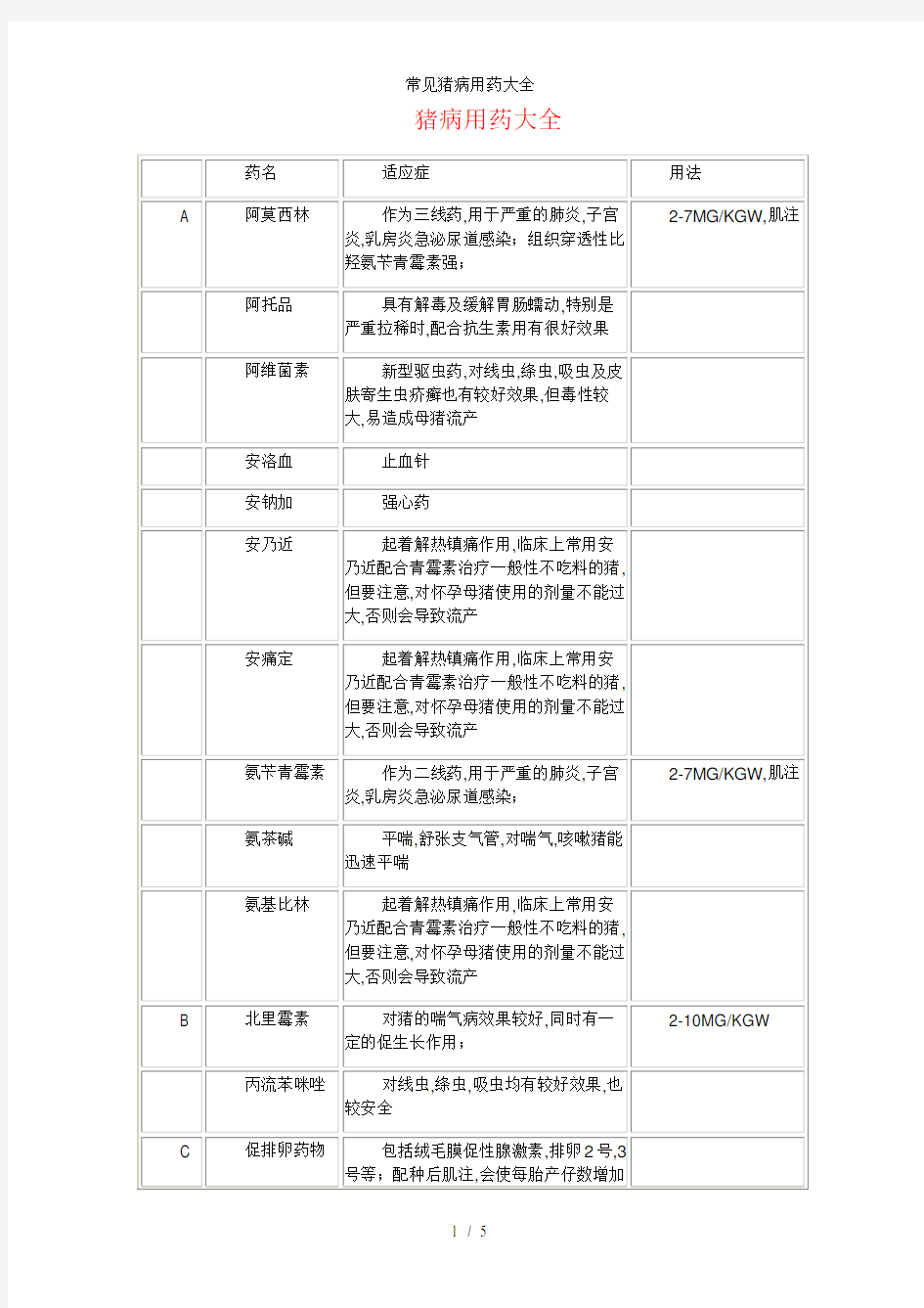 常见猪病用药大全