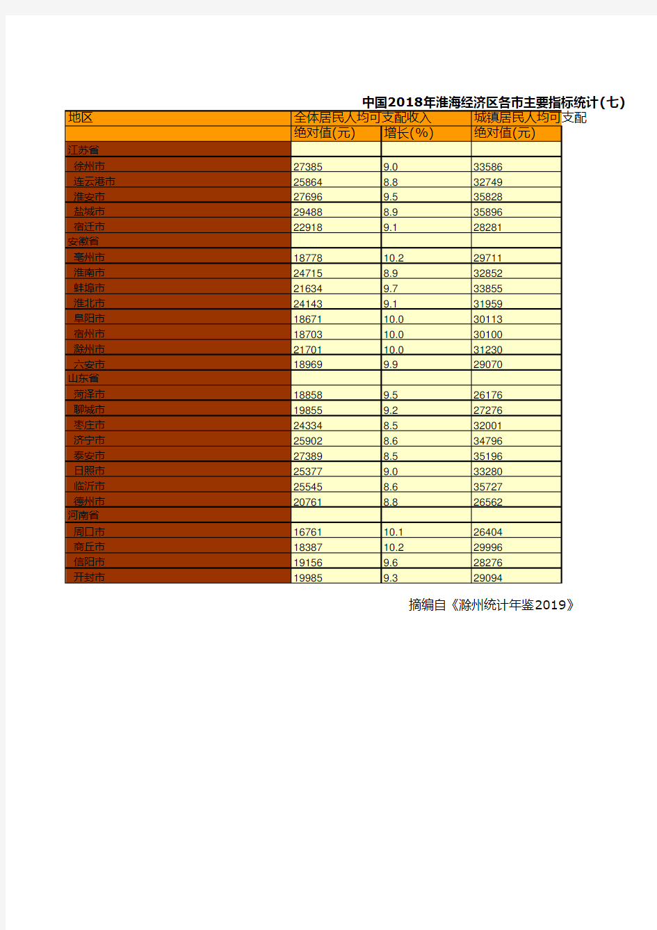 中国2018年淮海经济区各市主要指标统计(七)