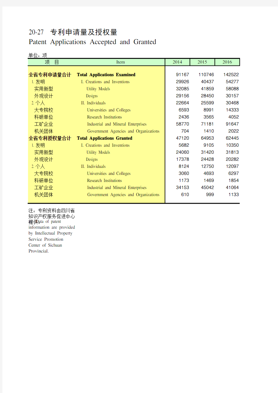 四川统计年鉴2020社会经济指标：专利申请量及授权量