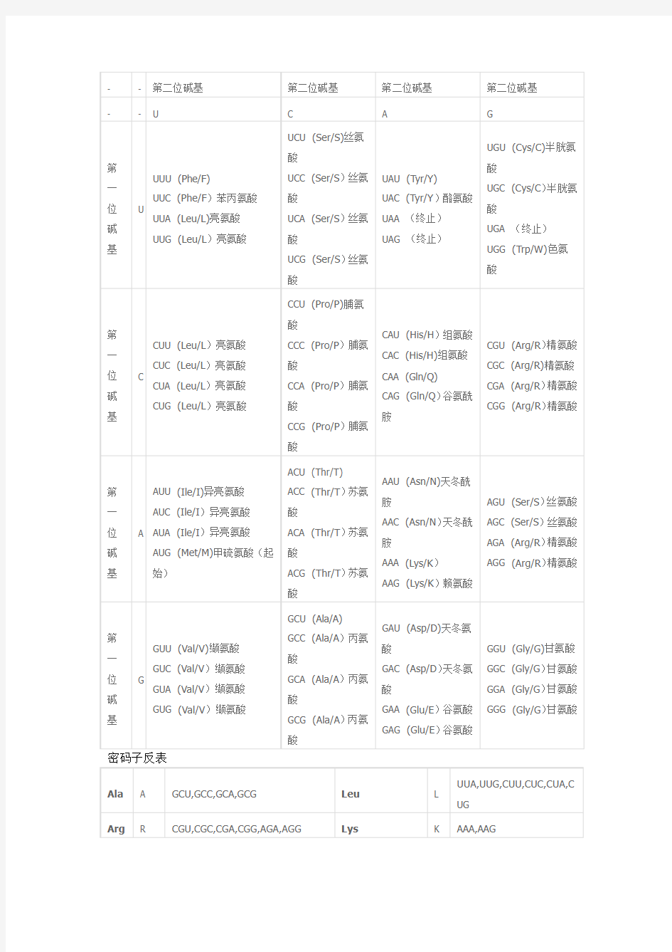 《遗传密码表》以及《氨基酸详表》