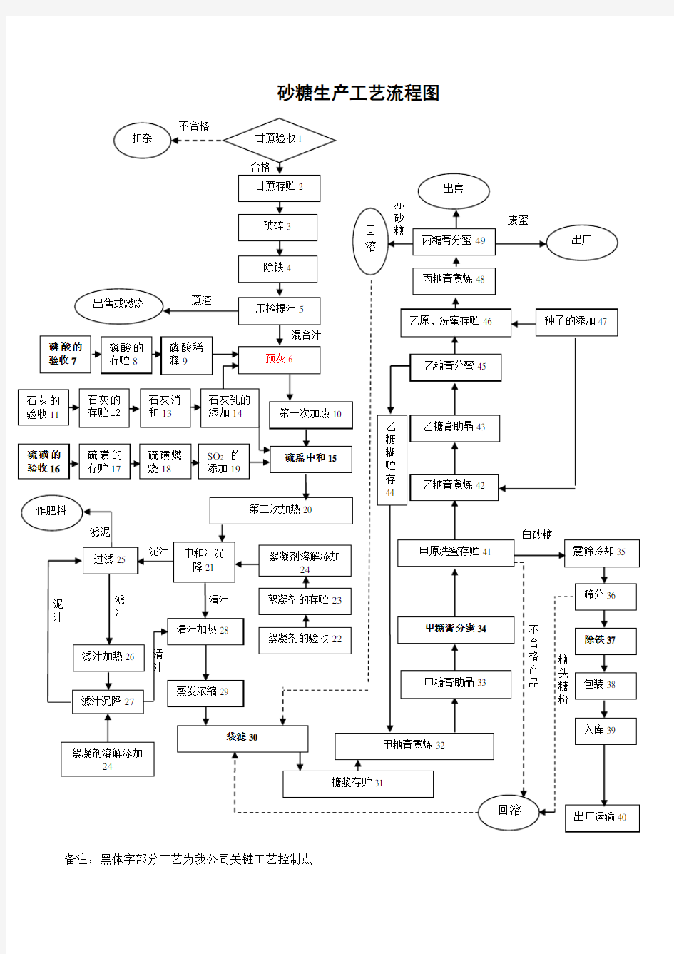 甘蔗制糖工艺流程及简介