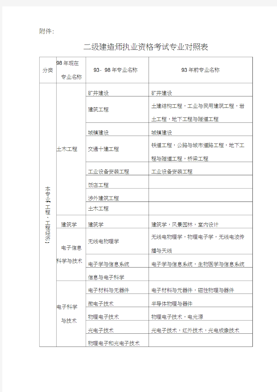 二级建造师资格考试专业对照表复习课程