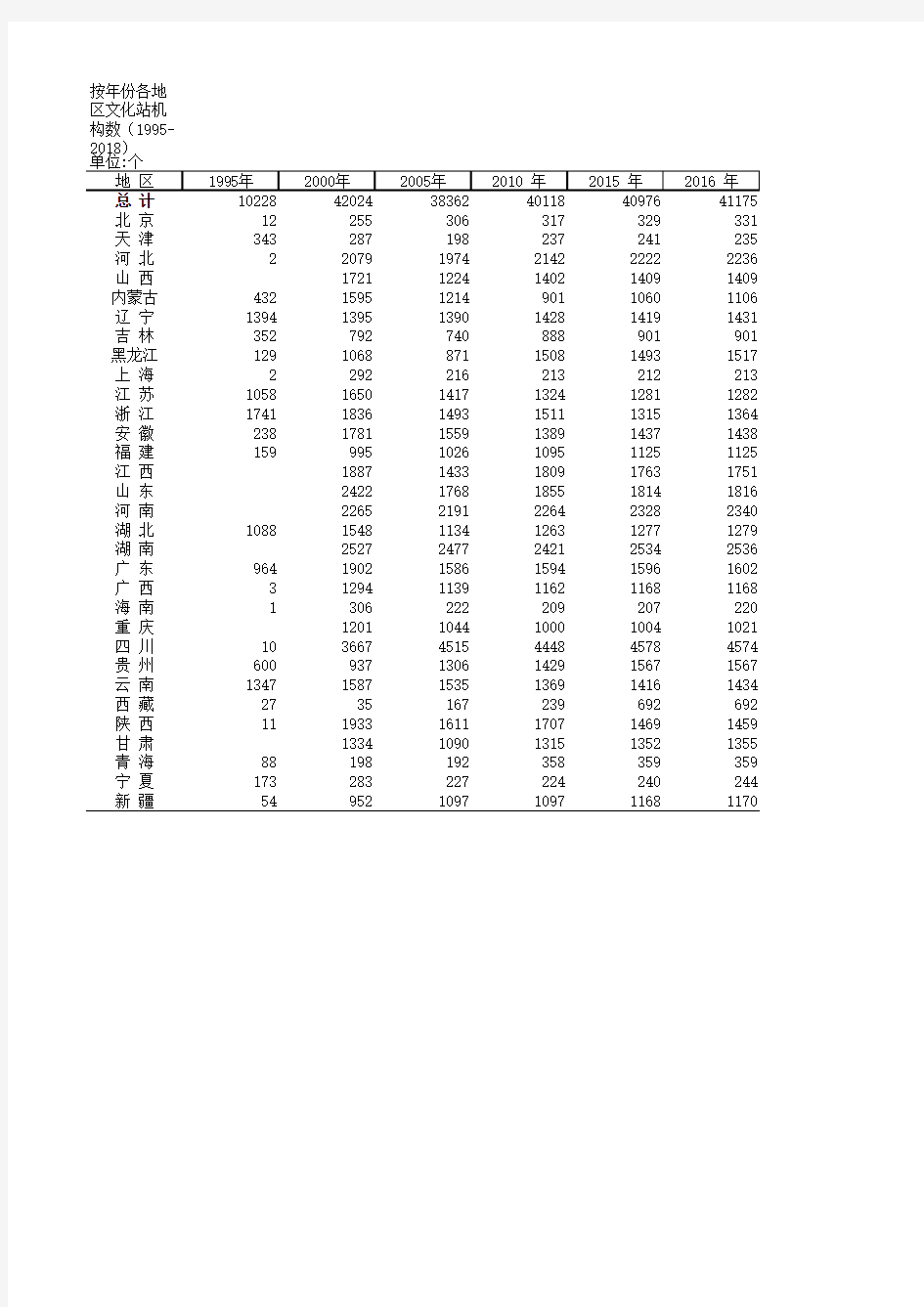 中国文化旅游统计年鉴数据：按年份各地区文化站机构数(1995-2018)