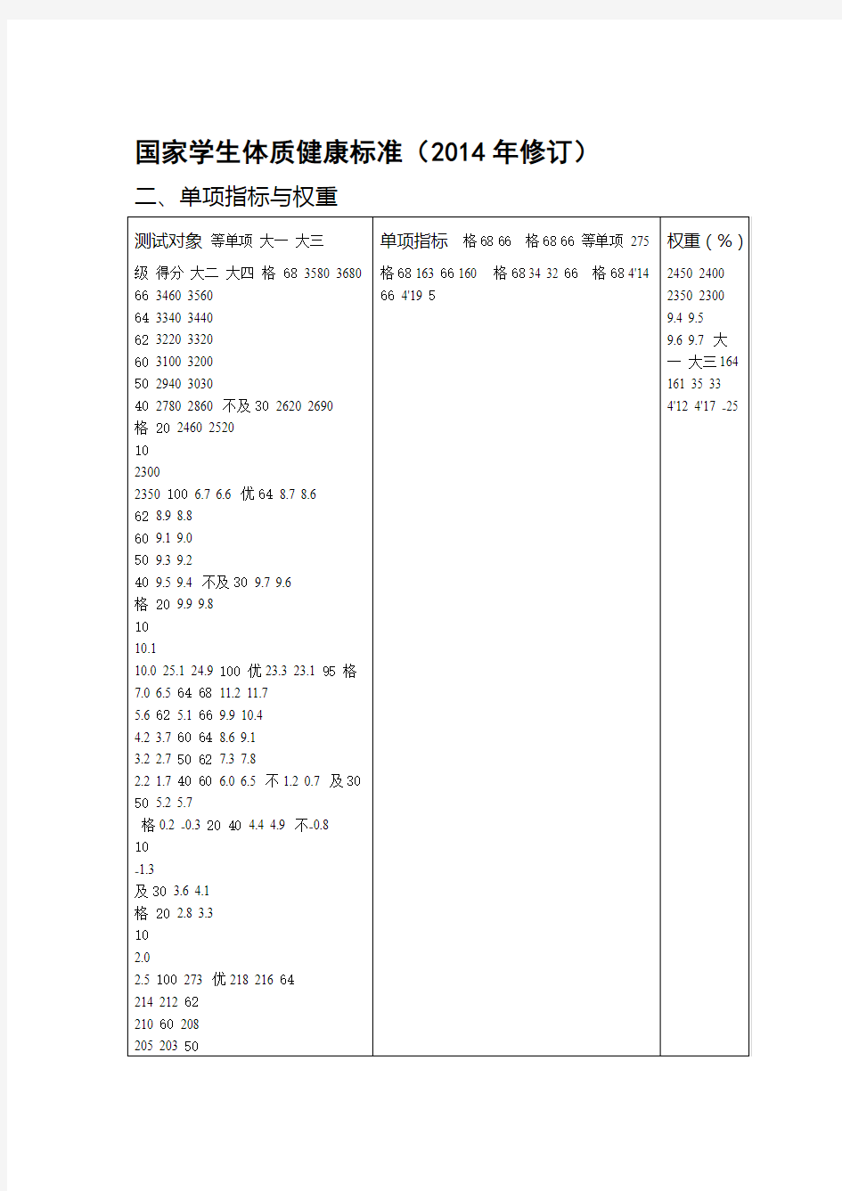 大学体测成绩对照表