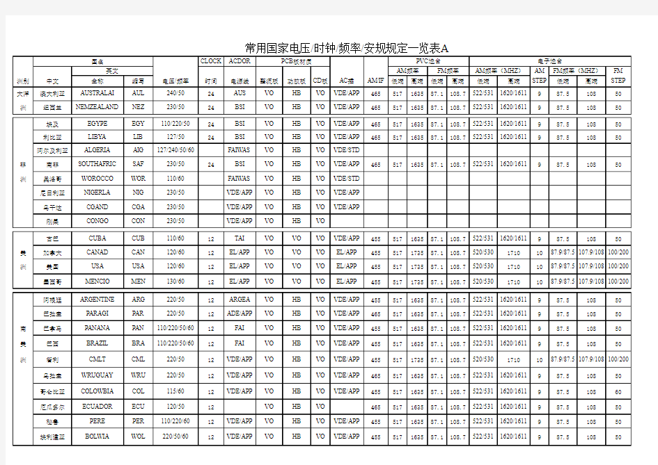 常用国家安规规定一览表