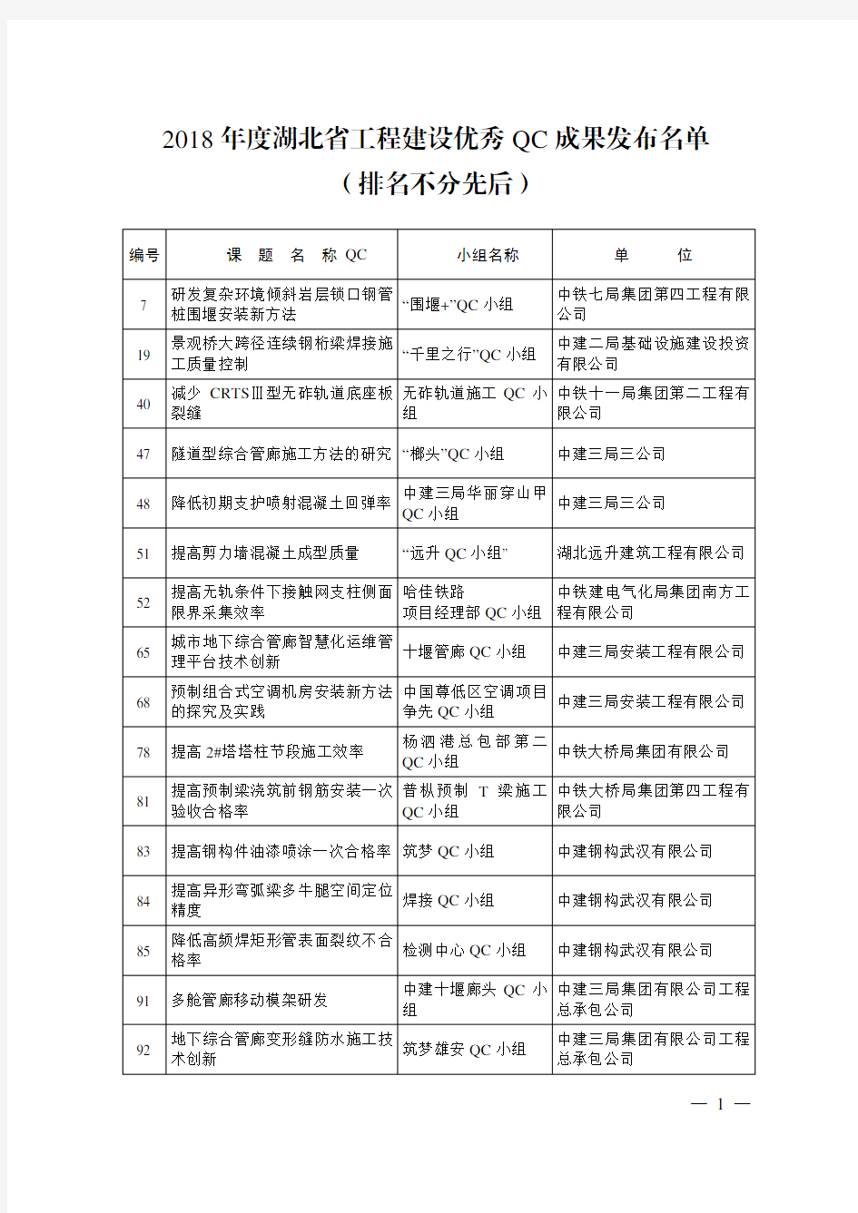 2018年度湖北省工程建设优秀QC成果发布名单(排)