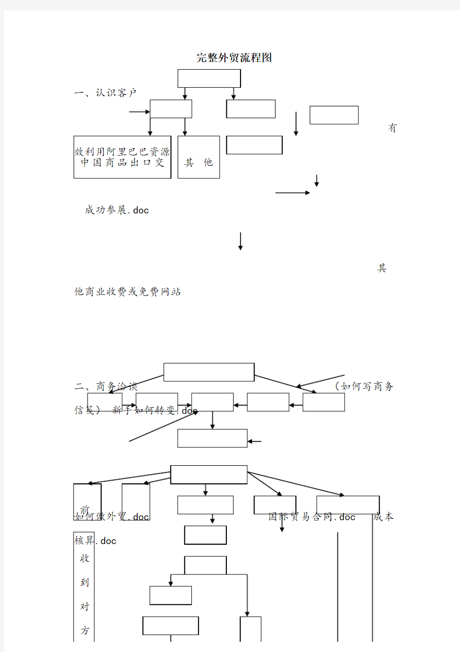 完整外贸流程图