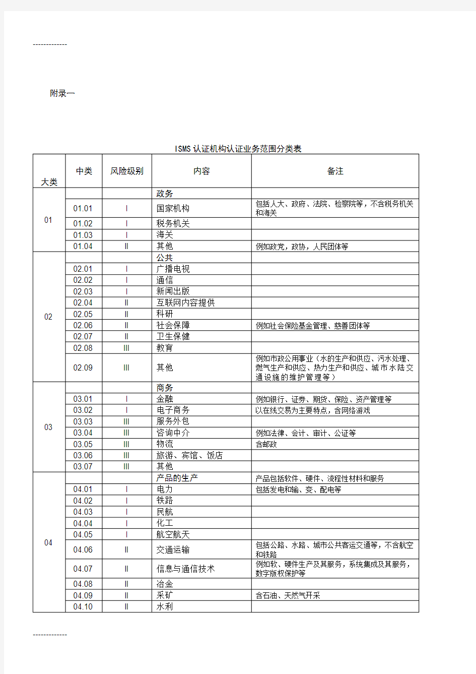 [整理]ISMS认证机构认证业务范围分类表.