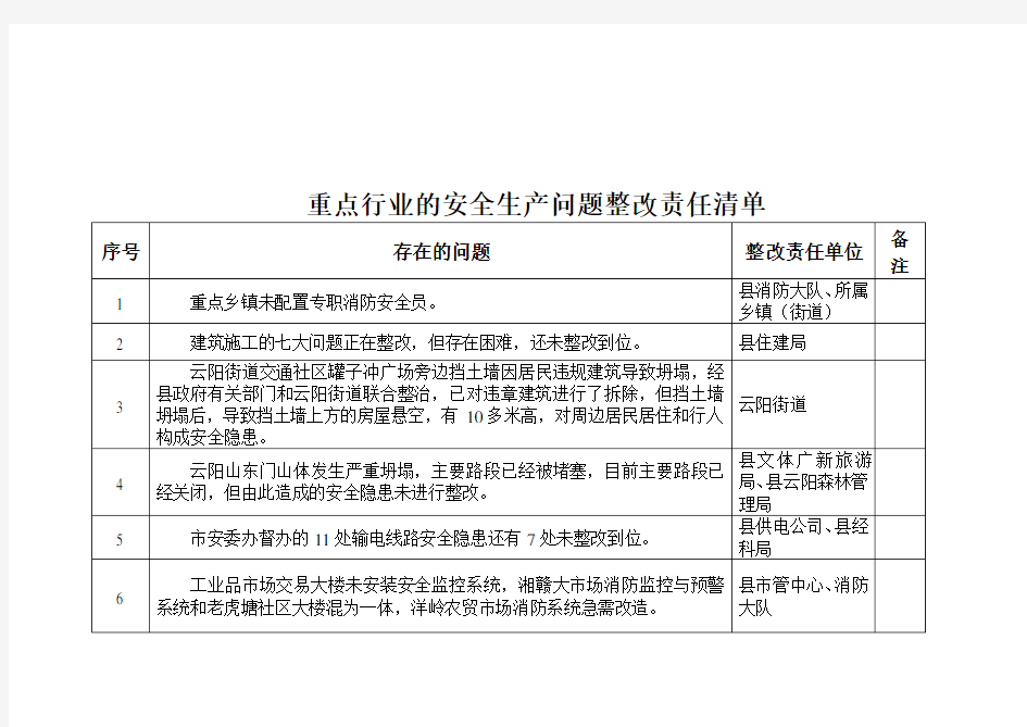 重点行业的安全生产问题整改责任清单