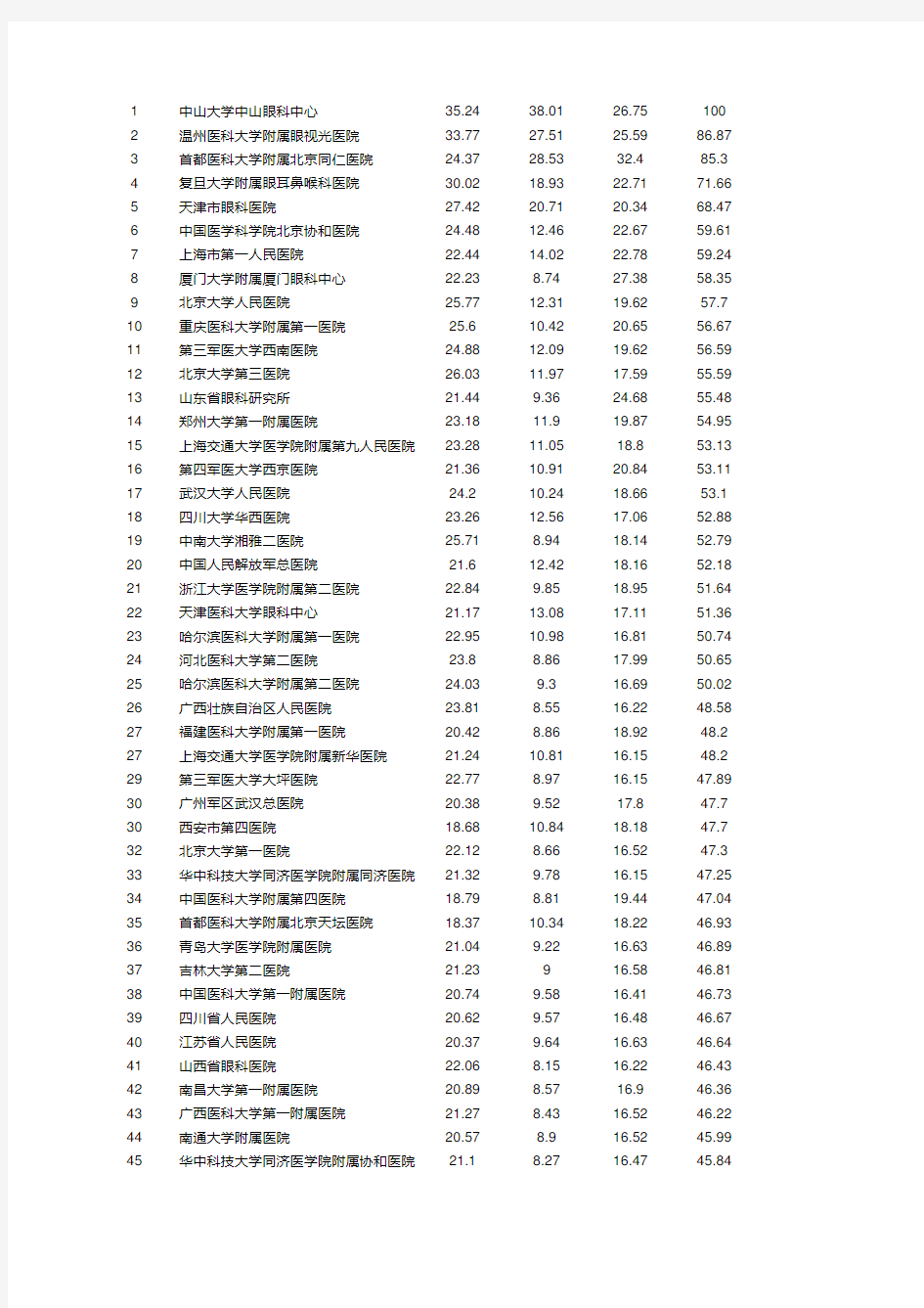 (完整版)全国眼科100强排名1