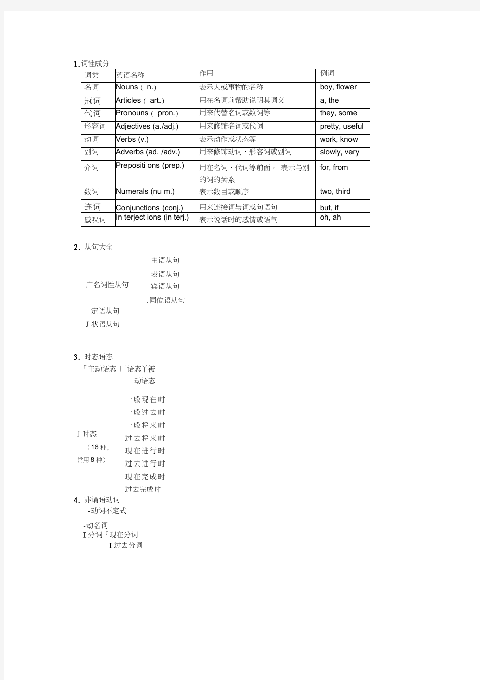 高中英语语法框架