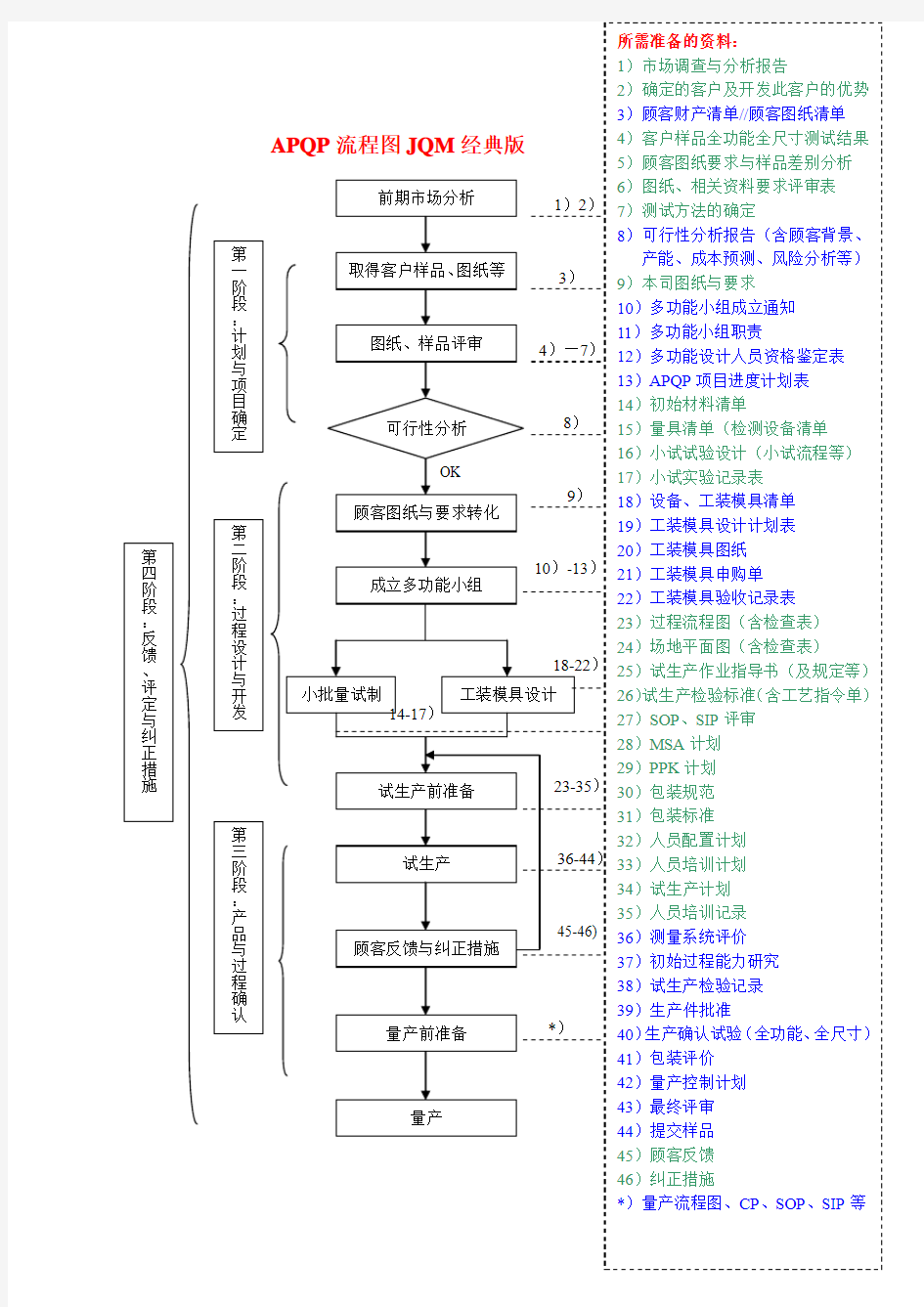 APQP经典流程