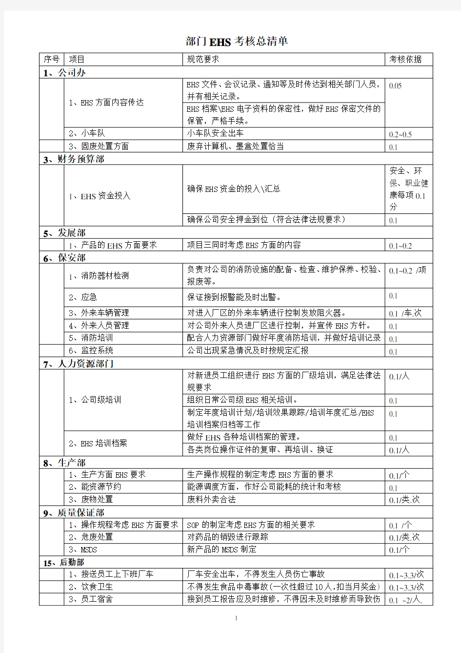 EHS考核清单及工作事项